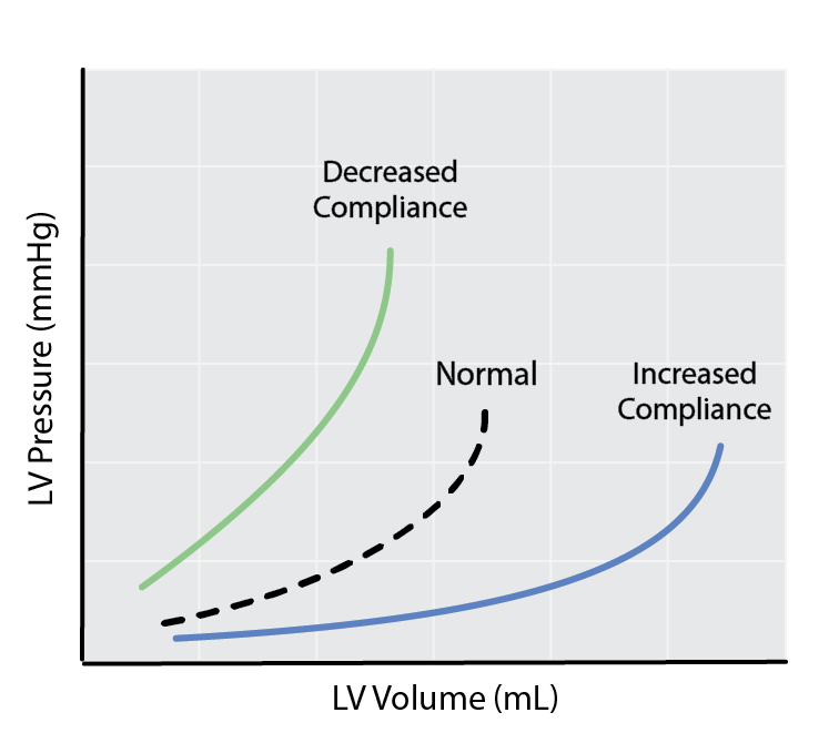 EDPVR changes in ventricular compliance